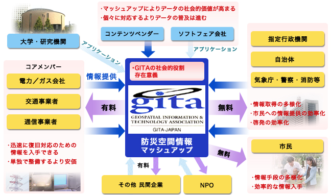 防災情報マッシュアップシステム（GDMS）の構成図
